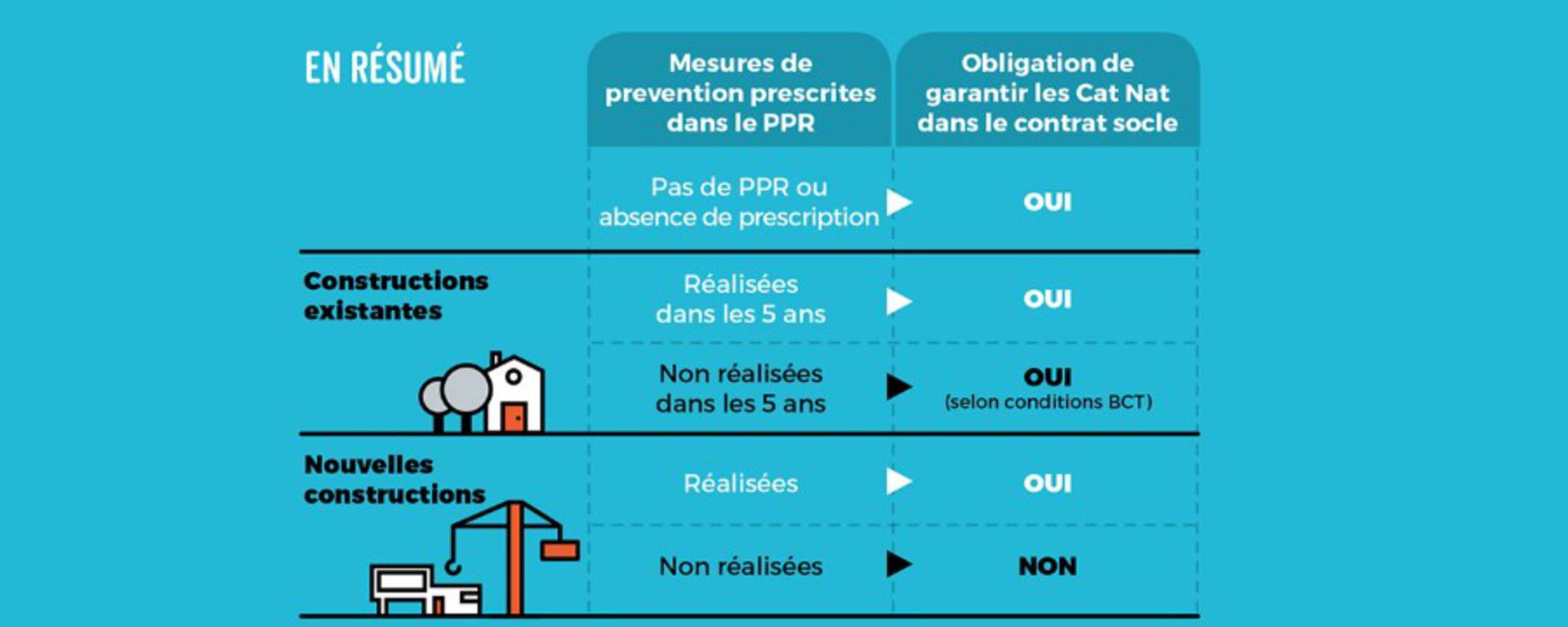 Extrait du guide pratique « Catastrophes naturelles, Assurance et prévention » réalisé par la MRN 