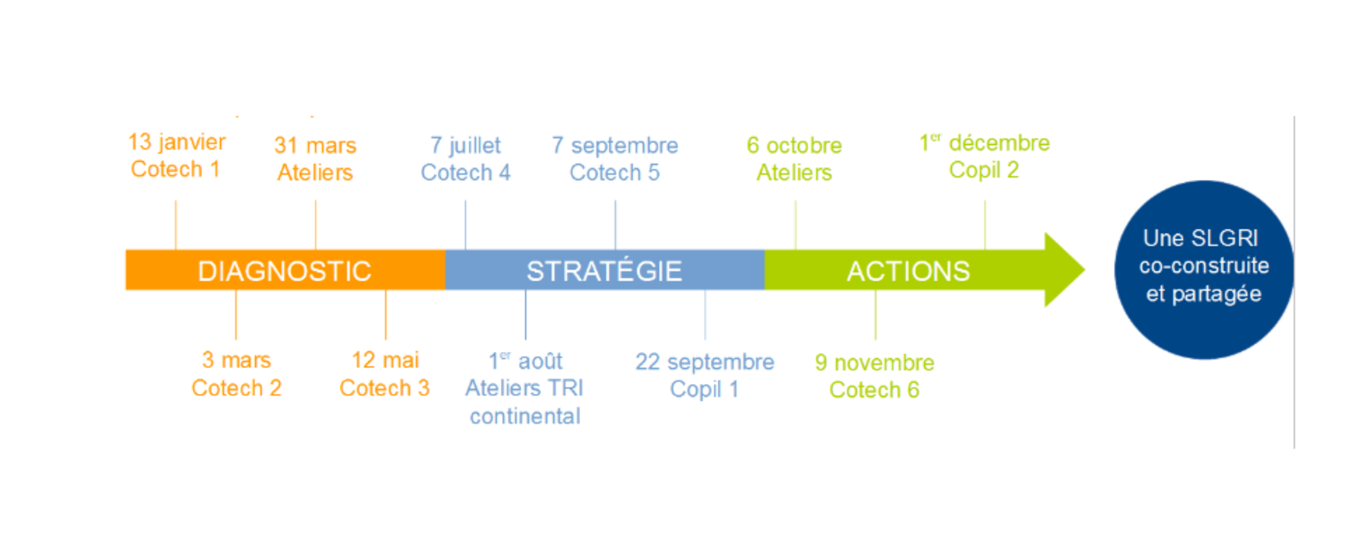 Chronologie de la SLGRI