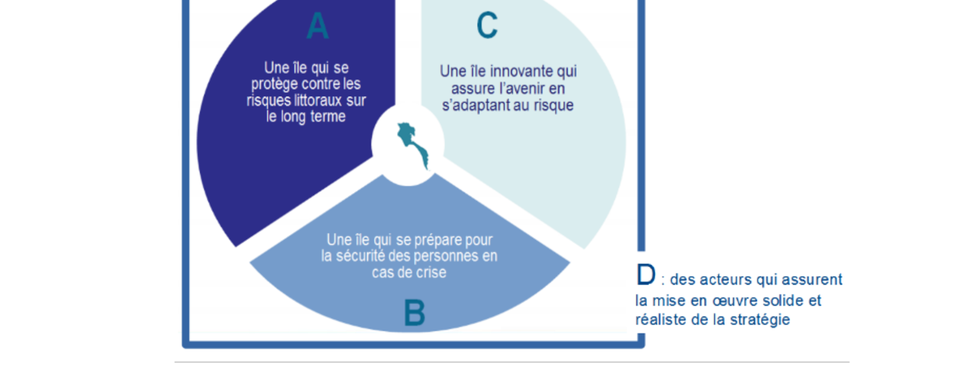  La SLGRI s’organise autour de 3 orientations stratégiques (A, B, C) et une orientation transversale