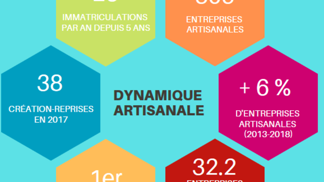Panorama de l'activité locale