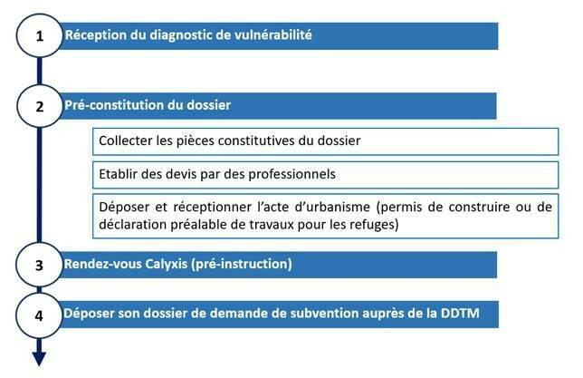 Etape de montage du dossier de subvention 