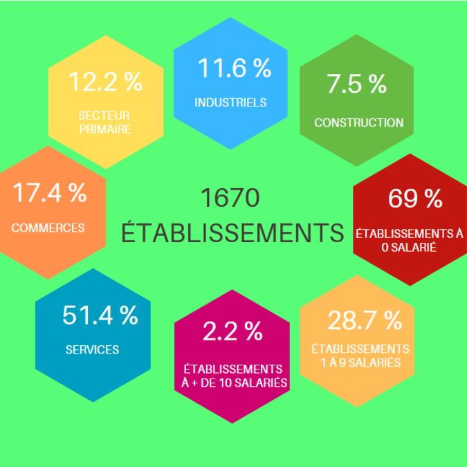 Activité économique, île de Noirmoutier