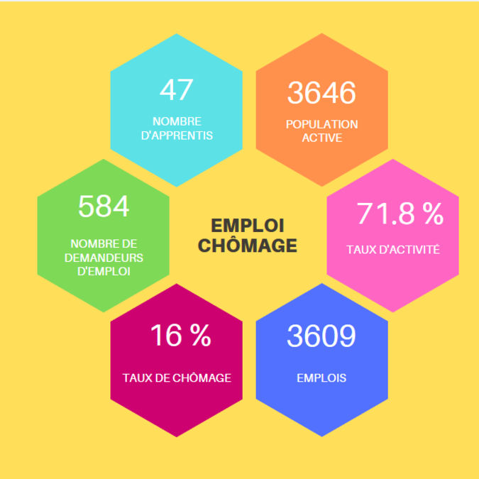 Emploi et chômage, île de Noirmoutier